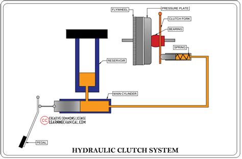 hydraulic clutch system diagram 